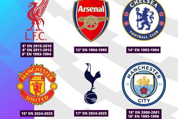 پایینترین رتبه تاریخ تیمهای بیگ سیکس لیگ برتر انگلیس