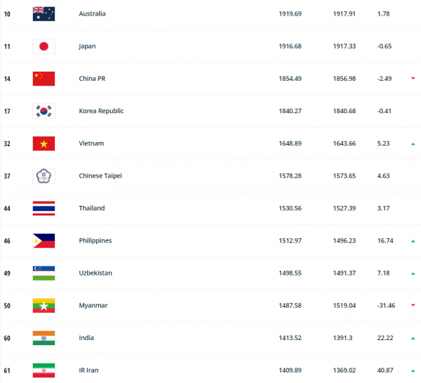 صعود دو پله‌ای زنان فوتبال ایران در رنکینگ FIFA