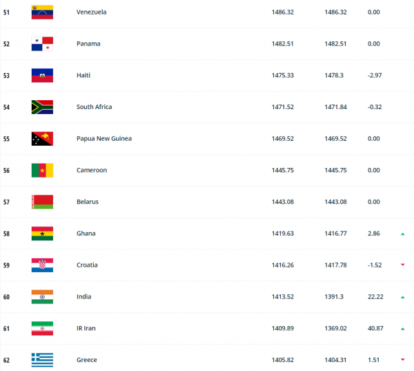 صعود دو پله‌ای زنان فوتبال ایران در رنکینگ FIFA