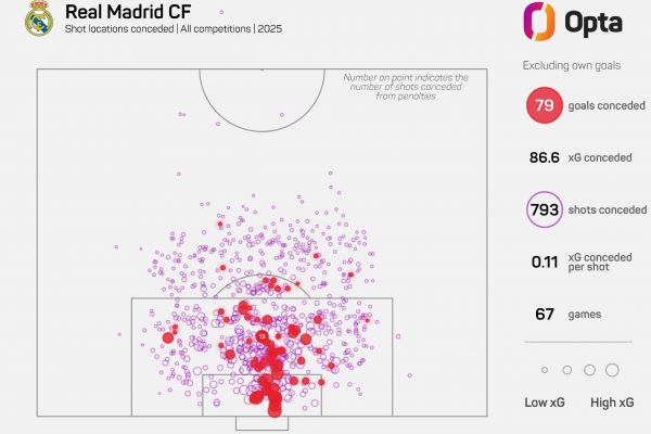  زنگ خطر در برنابئو؛ آمار دفاعی نگران‌کننده رئال مادرید در سال ۲۰۲۵