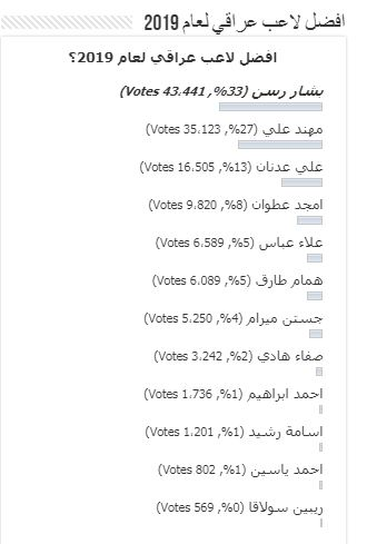 بشار رسن بهترین بازیکن سال 2019 عراق شد