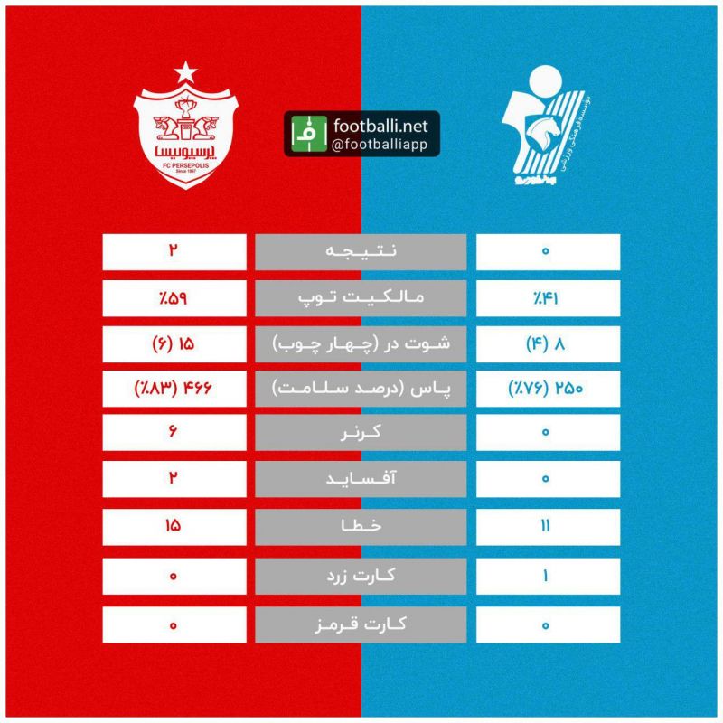 اینفوگرافی اختصاصی/آمار نهایی دیدار پرسپولیس و پیکان
