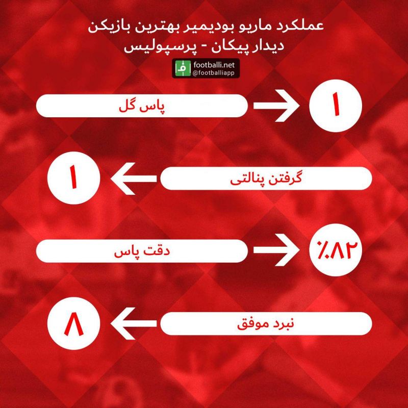 اینفوگرافی اختصاصی/ عملکرد ماریو بودیمیر بهترین بازیکن دیدار پیکان - پرسپولیس