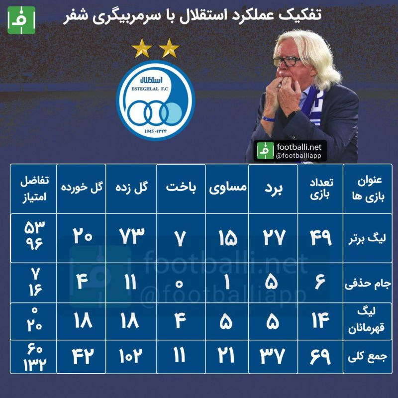 اینفوگرافی اختصاصی/ تفکیک عملکرد استقلال با سرمربیگری شفر