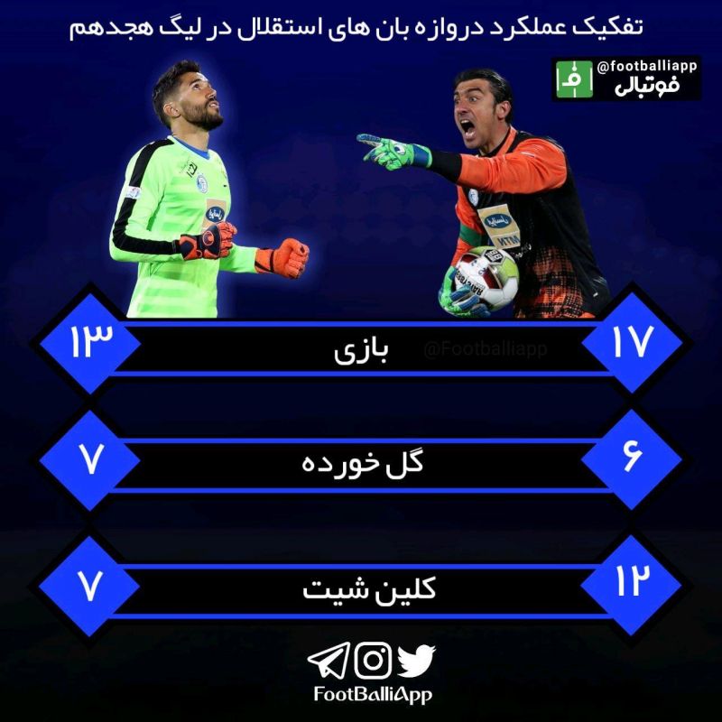 اینفوگرافی اختصاصی/ تفکیک عملکرد دروازهبان های استقلال در لیگ هجدهم