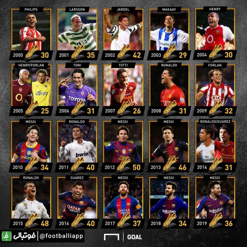 برندگان کفش طلای اروپا در ۱٩ فصل اخیر