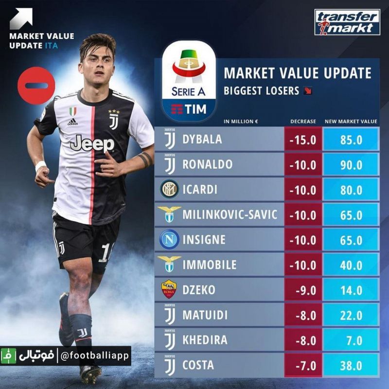 لیست بازیکنان سری‌آ با بیشترین کاهش ارزش در ترانسفر مارکت