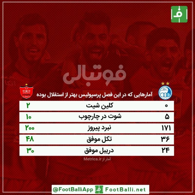 اینفوگرافی اختصاصی/ آمارهایی که در این فصل پرسپولیس بهتر از استقلال بوده