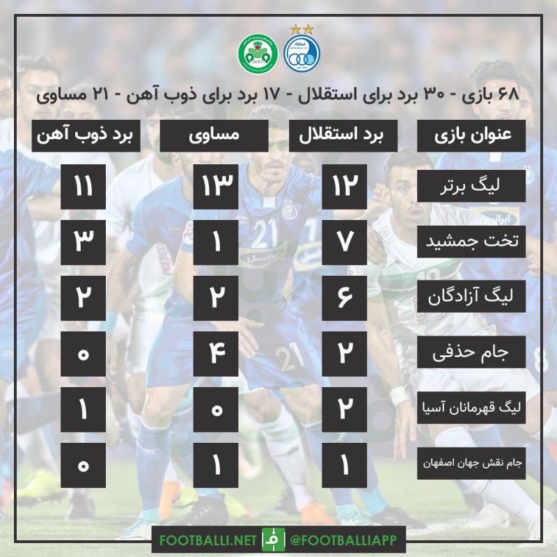 اینفوگرافی اختصاصی/ آمار کلی تقابلهای استقلال و ذوب آهن