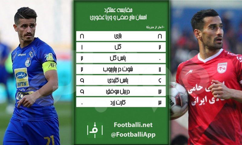 اینفوگرافی اختصاصی/ مقایسه عملکرد احسان حاجصفی و وریا غفوری در لیگ نوزدهم