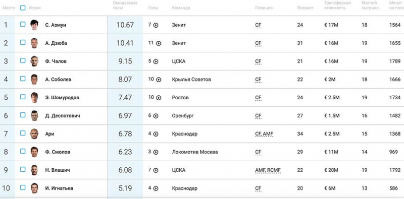 سردار آزمون با کیفیتترین مهاجم لیگ روسیه شد