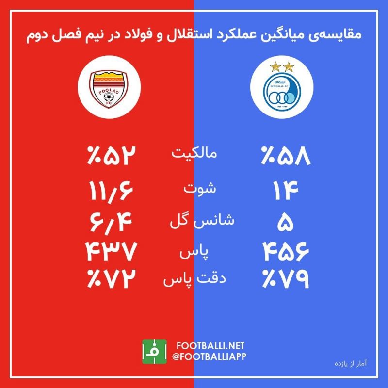 اینفوگرافی اختصاصی/ مقایسهی میانگین عملکرد استقلال و فولاد در نیم فصل دوم