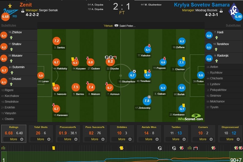 لیگ برتر روسیه| نمره متوسط آزمون مقابل کریلیا