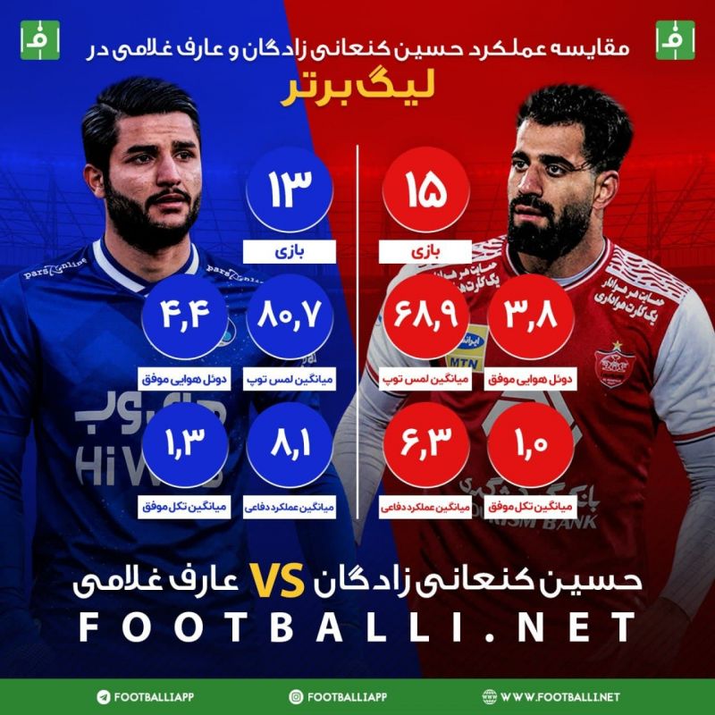 مقایسه عملکرد حسین کنعانیزادگان و عارف غلامی به بهانه دربی