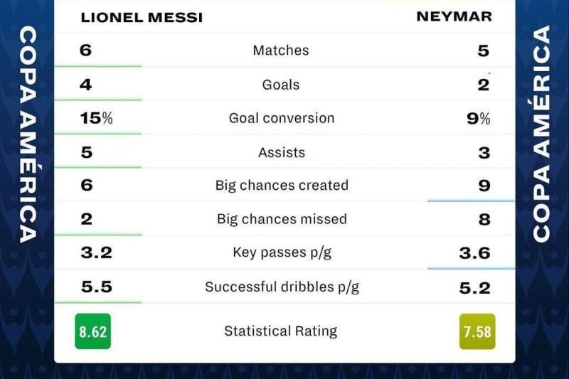 مسی یا نیمار؛ کدامیک در کوپا آمریکا 2021 بهتر بوده است؟