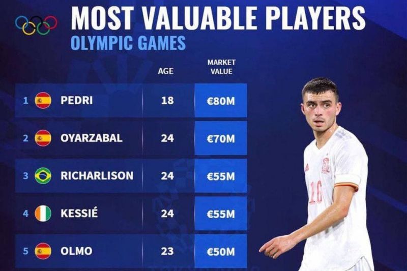 گرانترین بازیکنان حاضر در المپیک؛ ستاره جوان بارسلونا در صدر