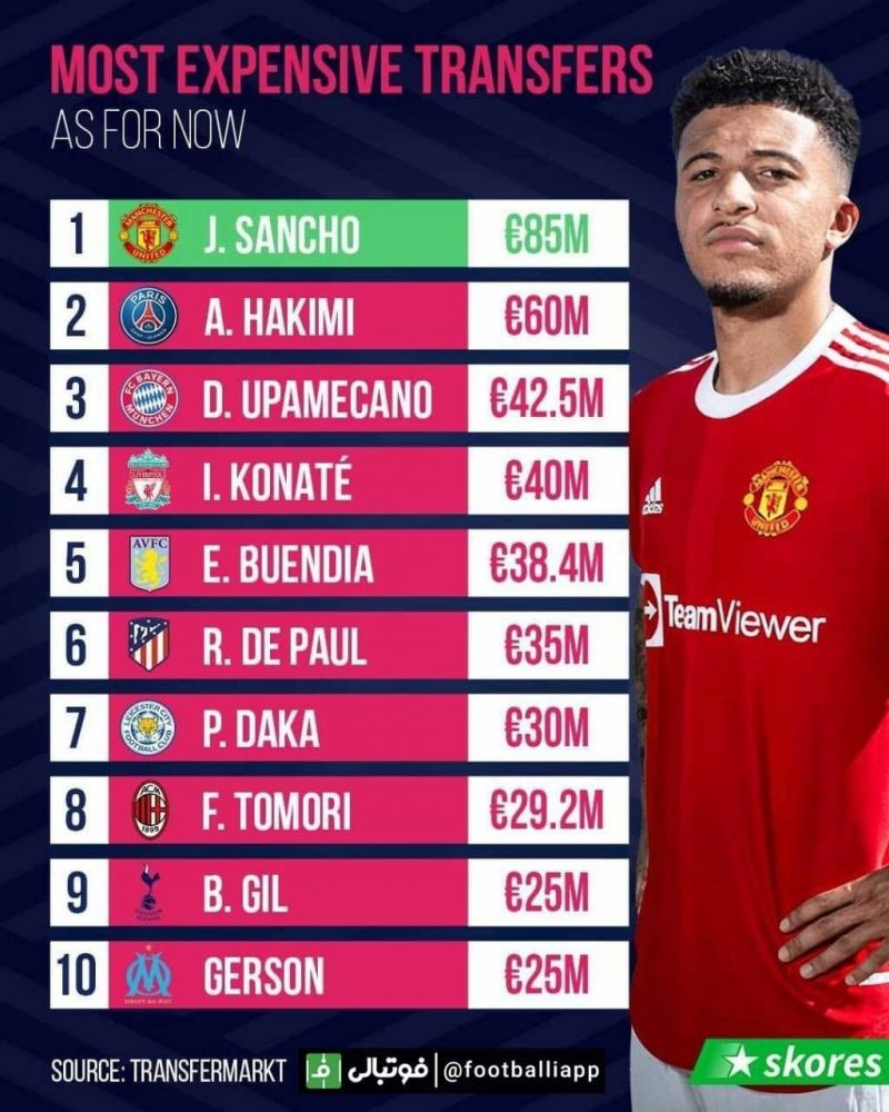 اینفوگرافی/ گرانترین نقل و انتقالات تابستان 2021 تاکنون