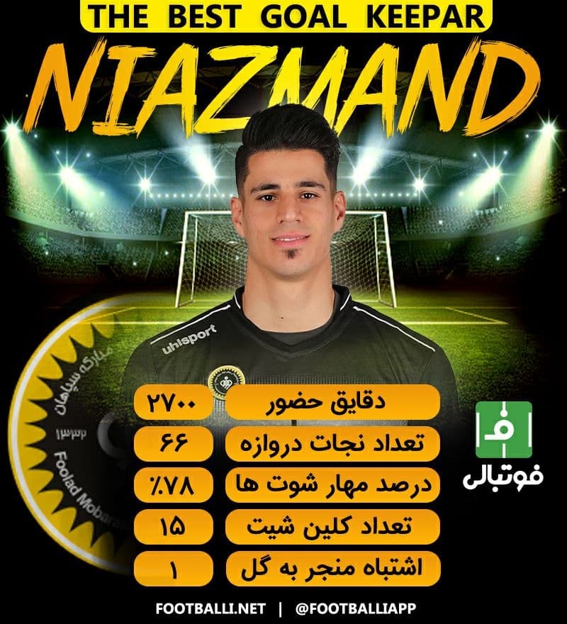 اینفوگرافی اختصاصی/ عملکرد پیام نیازمند در لیگ بیستم به عنوان بهترین دروازهبان لیگ