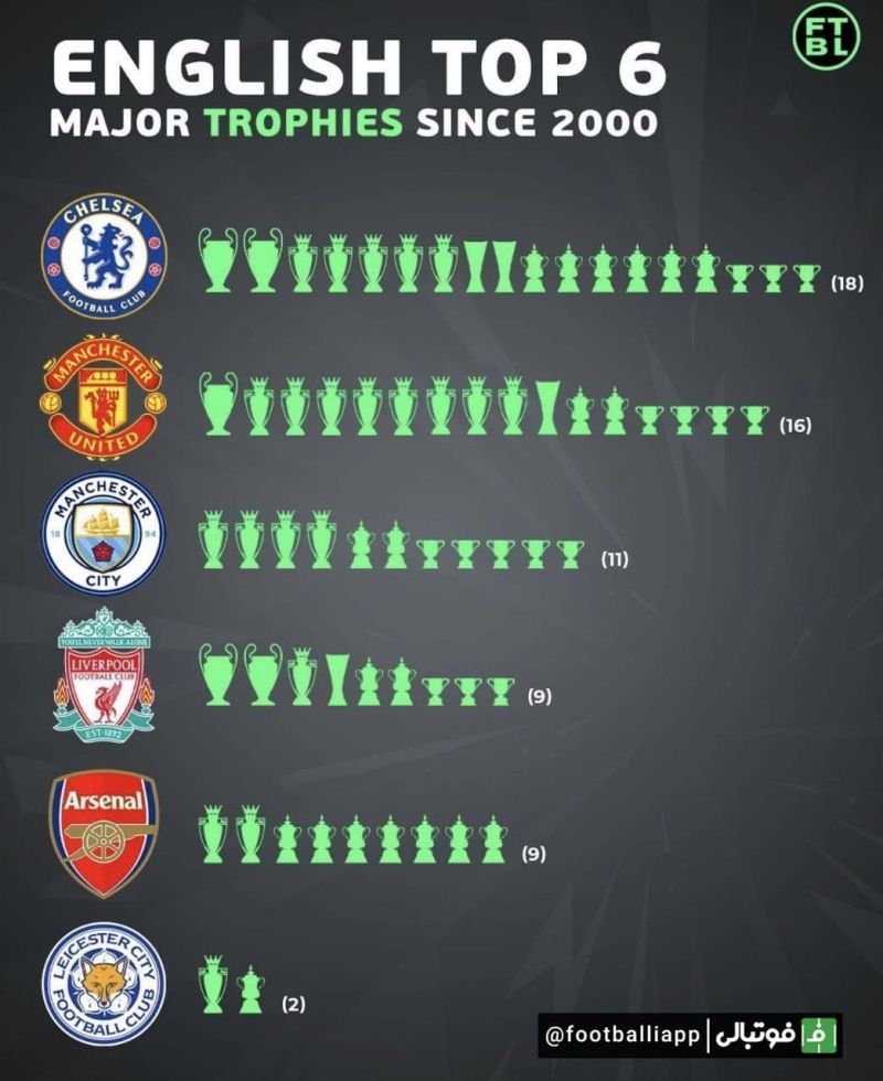 اینفوگرافی/ بیشترین جام قهرمانی میان تیمهای انگلیسی از سال 2000