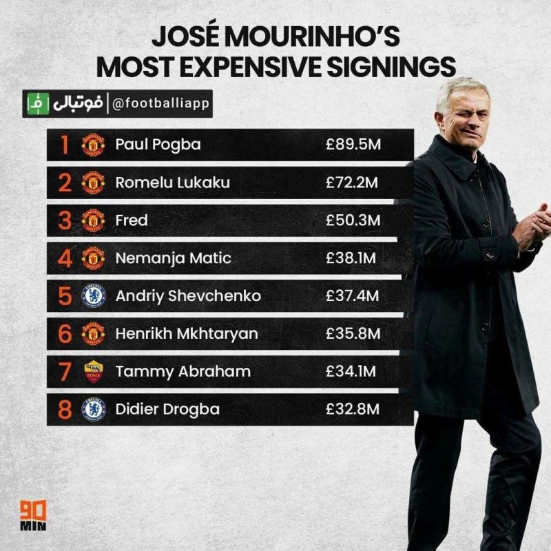 گرانترین خریدهای ژوزه مورینیو، پرخرجترین سرمربی تاریخ