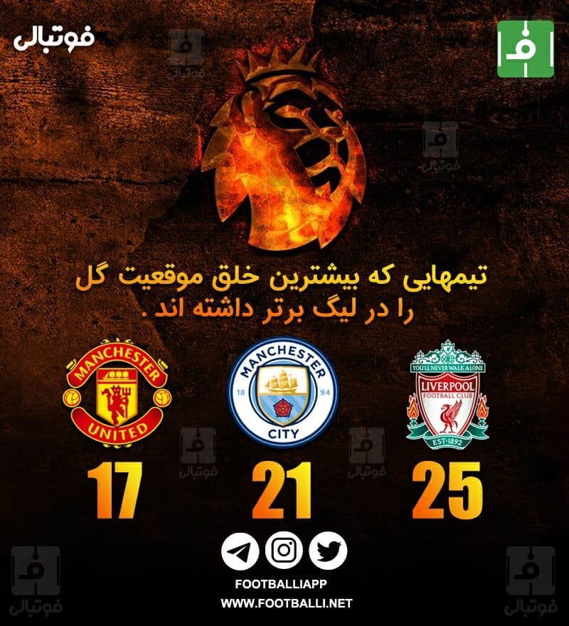 اینفوگرافی اختصاصی/ تیمهایی که بیشترین خلق موقعیت گل را در لیگ برتر داشته اند