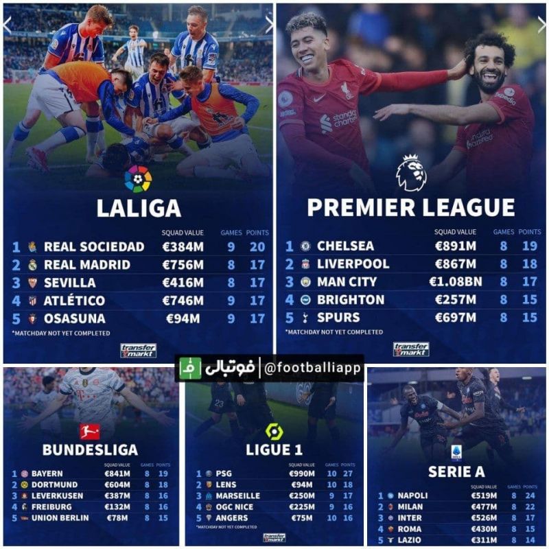 اینفوگرافی/ جدول ردهبندی 5 لیگ برتر اروپایی تا بدین جای فصل