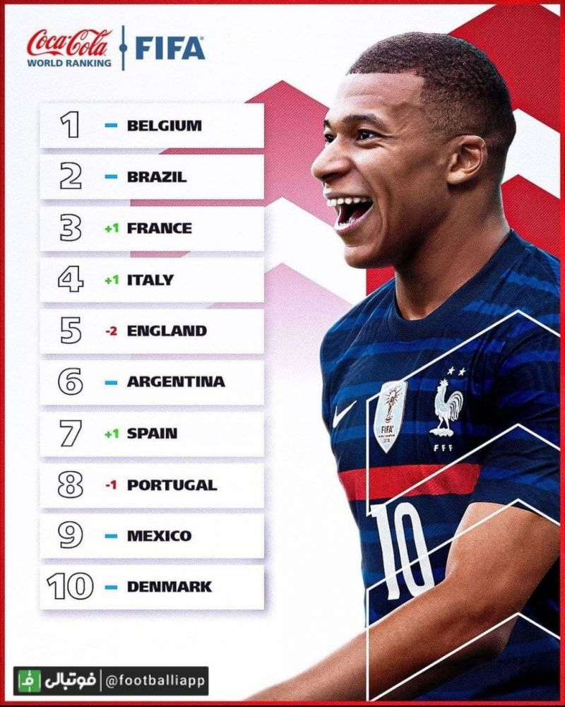 اینفوگرافی/ جدیدترین ردهبندی فدراسیون جهانی فوتبال (فیفا)