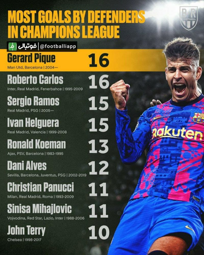 مدافعانی که بیشترین گل را در تاریخ لیگ قهرمانان اروپا به ثمر رساندهاند
