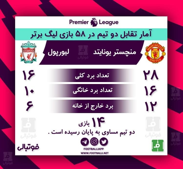 اینفوگرافی اختصاصی/ آمار تقابلهای منچستر - لیورپول؛ به بهانه دیدار امشب دو تیم