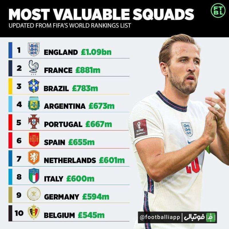 اینفوگرافی/ باارزشترین تیمها در جدیدترین ردهبندی جهانی فیفا