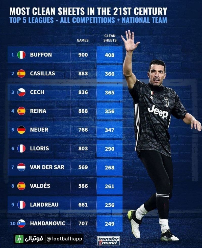 اینفوگرافی/ دروازه‌بانان رکورددار بیشترین تعداد کلین‌شیت در قرن بیست و یکم در بین پنج لیگ معتبر اروپا
