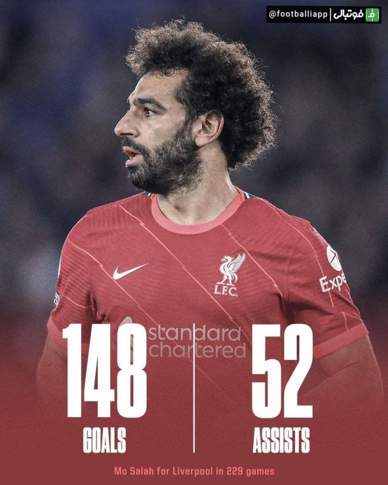 عملکرد محمد صلاح برای لیورپول طی ۲۲۹ بازی