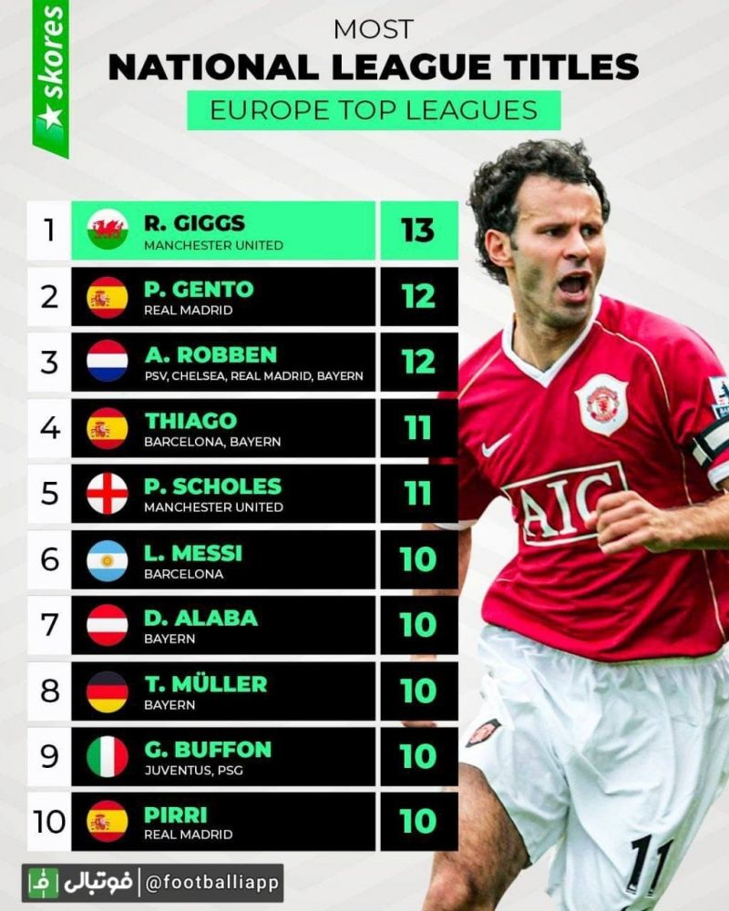 اینفوگرافی/ رایان گیگز، رکورددار قهرمانی در لیگ در میان لیگهای معتبر اروپا