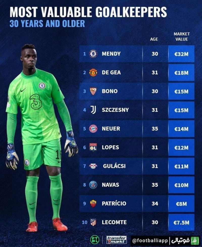 اینفوگرافی/ ارزشمندترین دروازهبانان بالای 30 سال از نگاه ترانسفر مارکت