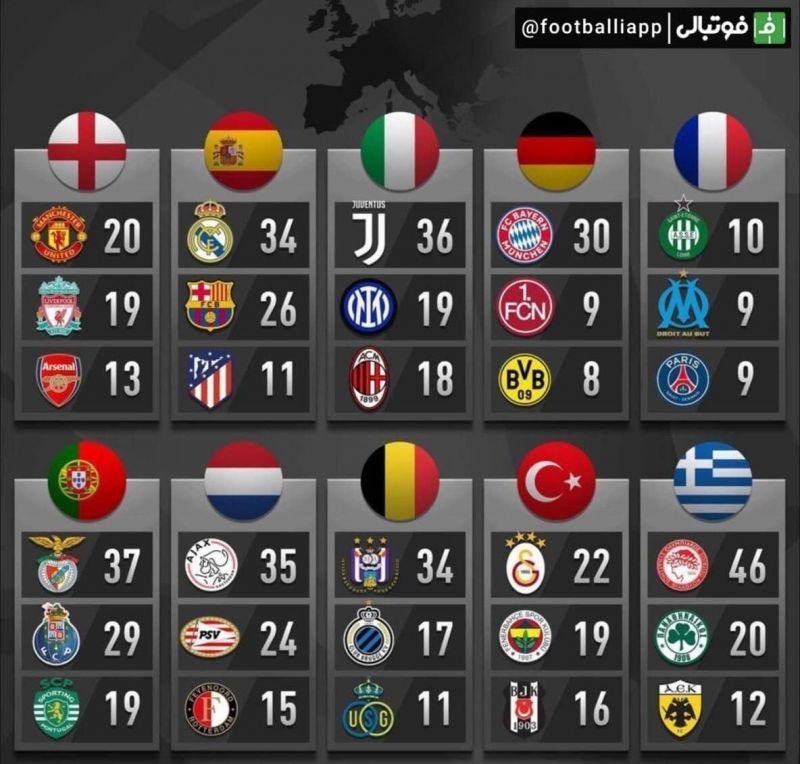 اینفوگرافی/ پرافتخارترین تیمهای لیگ کشورهای اروپایی