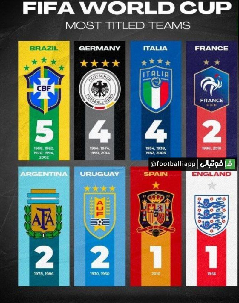 اینفوگرافی/ پرافتخارترین تیمهای تاریخ جام جهانی