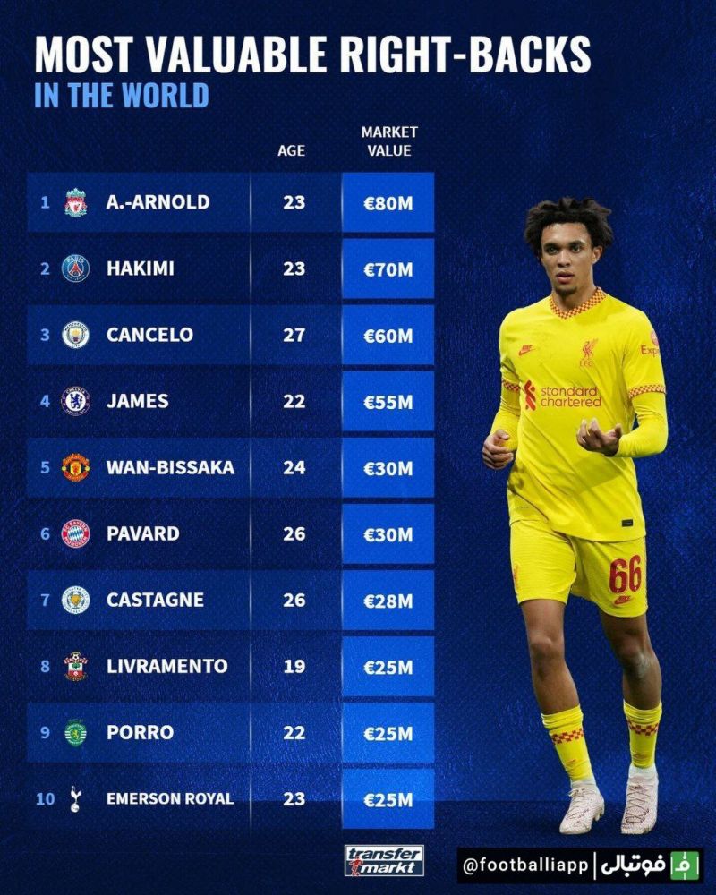 اینفوگرافی/ ارزشمندترین مدافعان راست جهان از نگاه ترنسفرمارکت