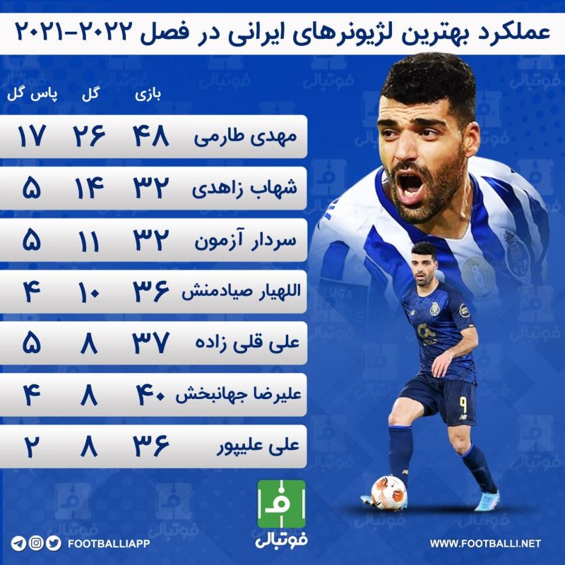 اینفوگرافی اختصاصی/ عملکرد بهترین لژیونرهای ایرانی در فصل 22-2021