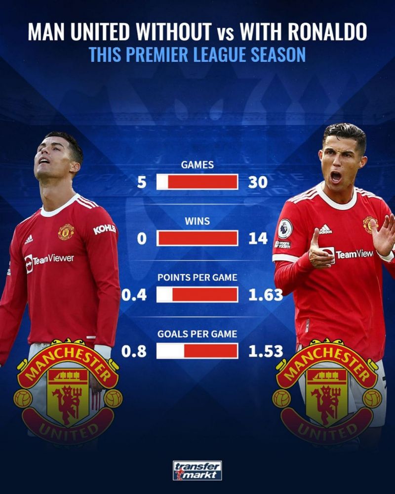 اینفوگرافی/ عملکرد این فصل منچستریونایتد در حضور و غیاب کریستیانو رونالدو