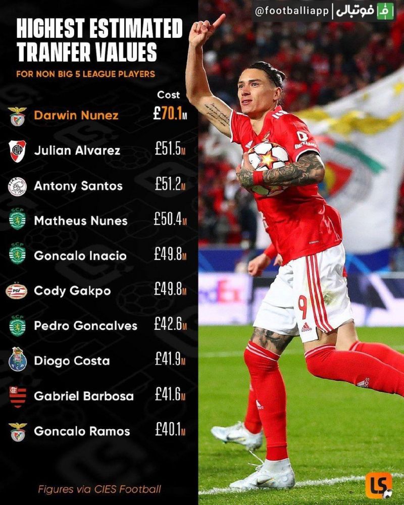 گرانترین نقل و انتقالات خارج از پنج لیگ معتبر اروپایی