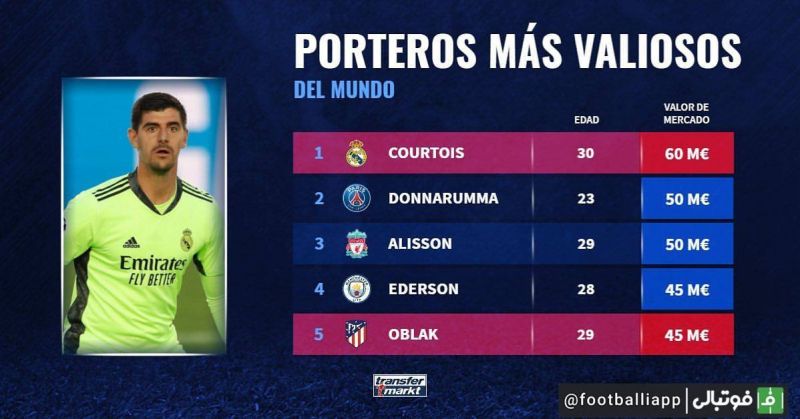 ارزشمندترین دروازهبانان حال حاضر دنیای فوتبال