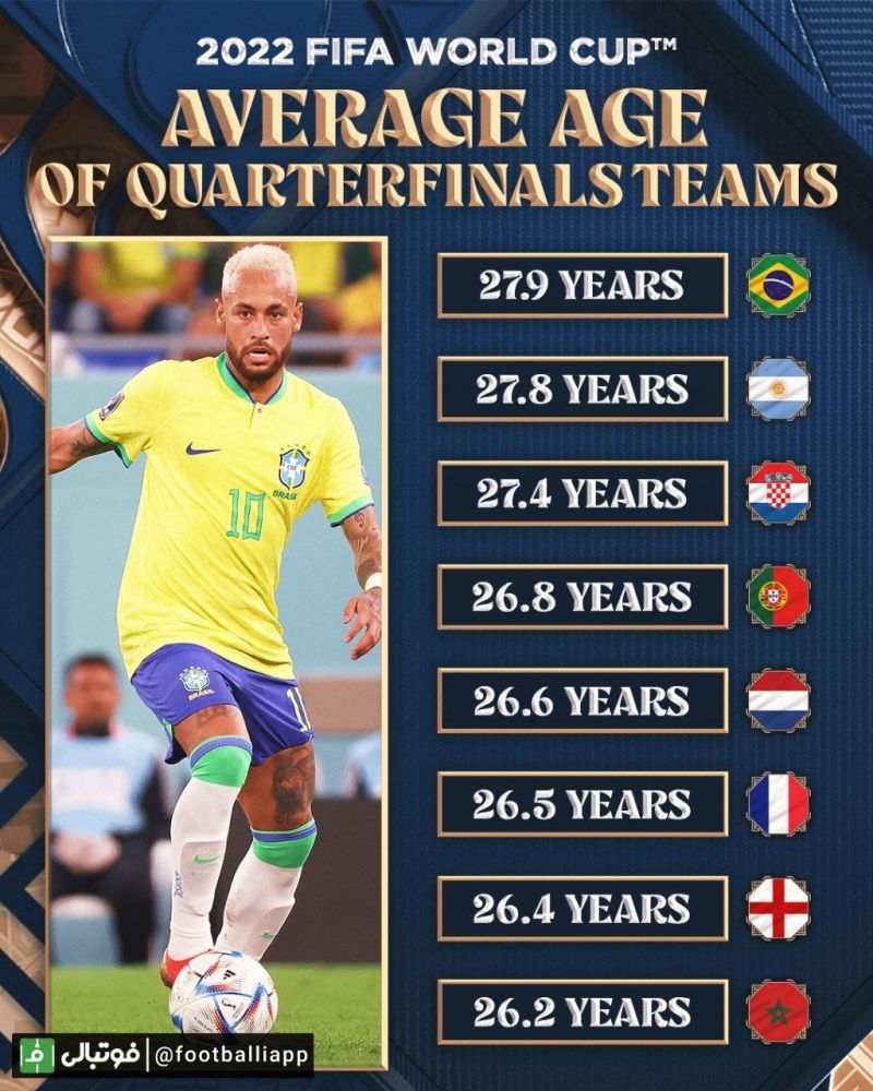 میانگین سنی تیمهای حاضر در مرحله یک چهارم نهایی جام جهانی 2022