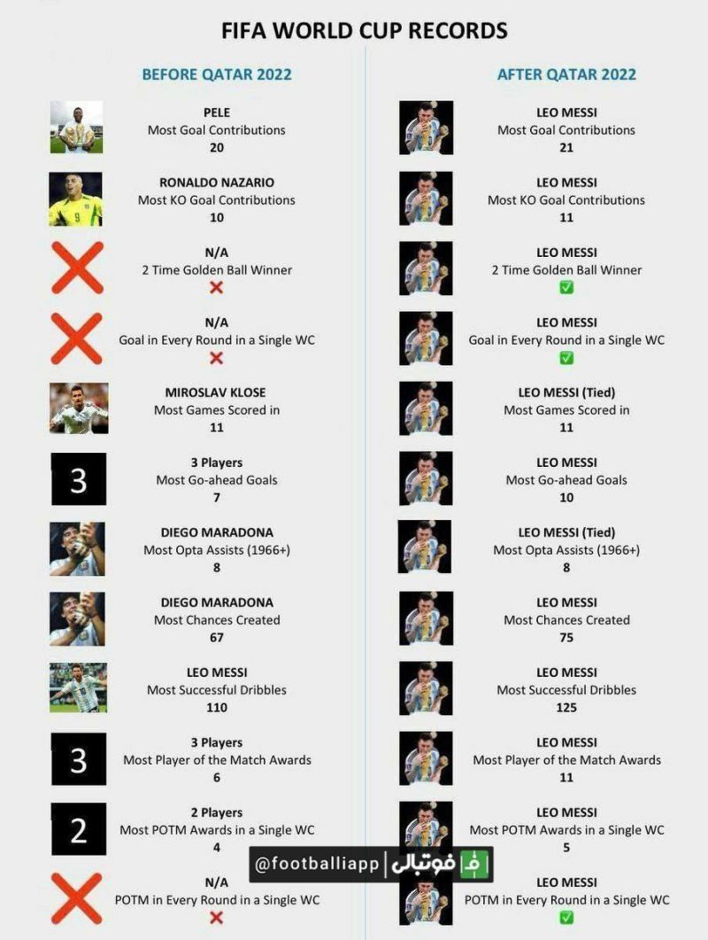 رکوردهای جام جهانی قبل و بعد جام جهانی 2022 قطر