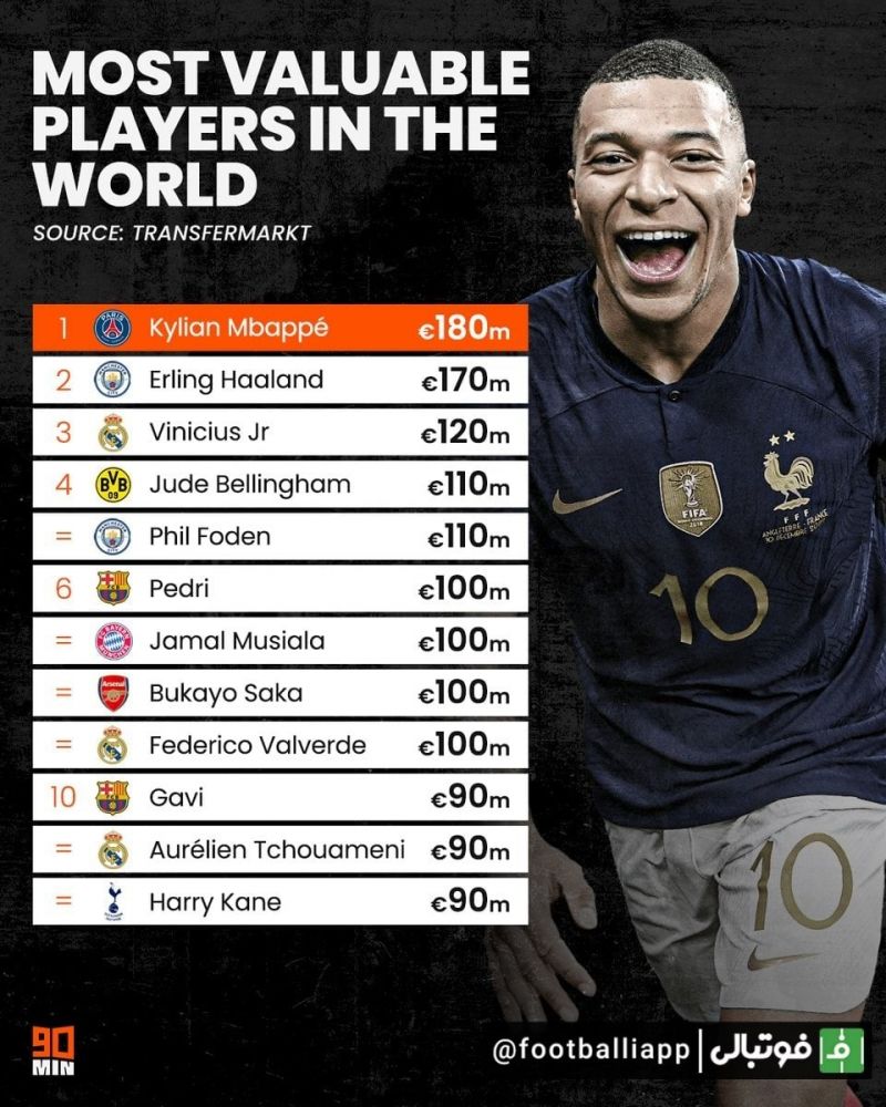 اینفوگرافی/ ردهبندی ارزشمندترین بازیکنان حال حاضر فوتبال در جهان