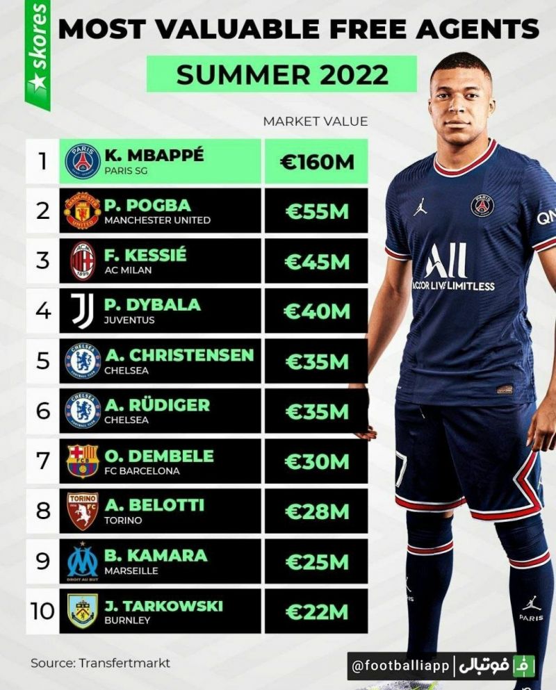 باارزشترین بازیکنان آزاد تابستان سال ۲۰۲۲