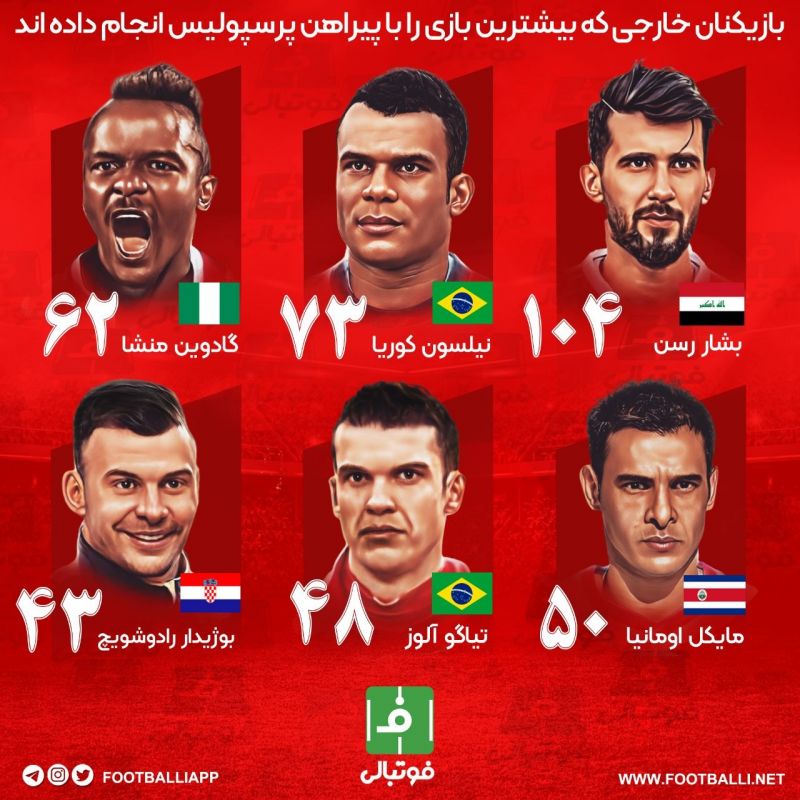 اینفوگرافی اختصاصی/ بازیکنان خارجی که بیشترین بازی را با پیراهن پرسپولیس انجام داده اند