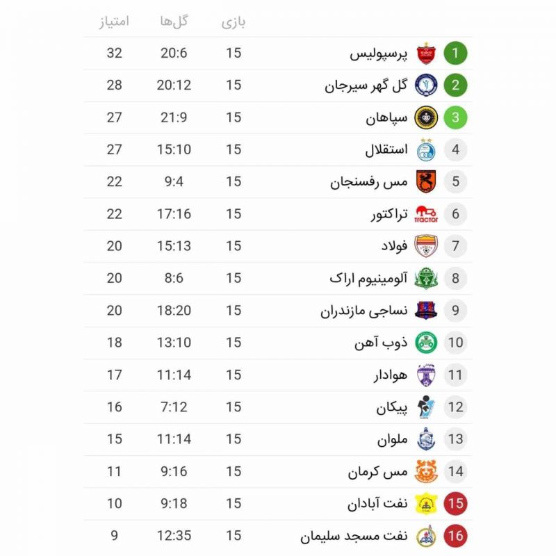 جدول لیگ برتر در پایان نیم فصل اول بعد از تساوی بدون گل آلومینیوم اراک و گل گهر سیرجان