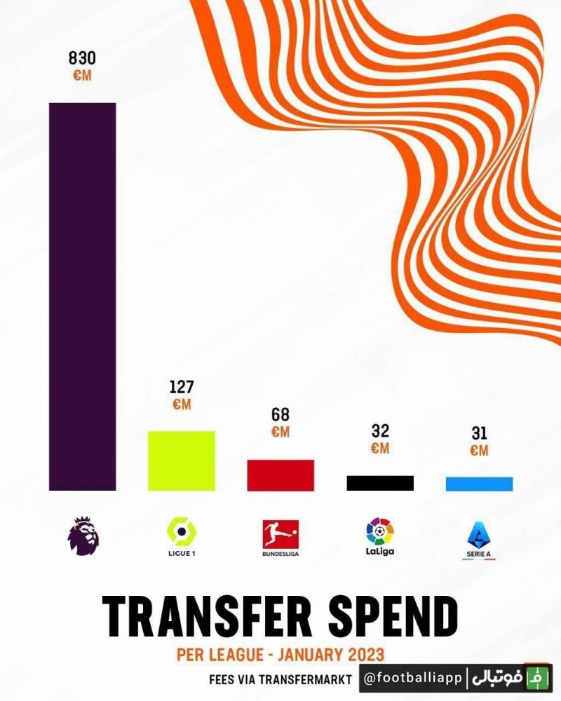 اینفوگرافی/ هزینه نقل و انتقالاتی پنج لیگ معتبر اروپایی در زمستان امسال