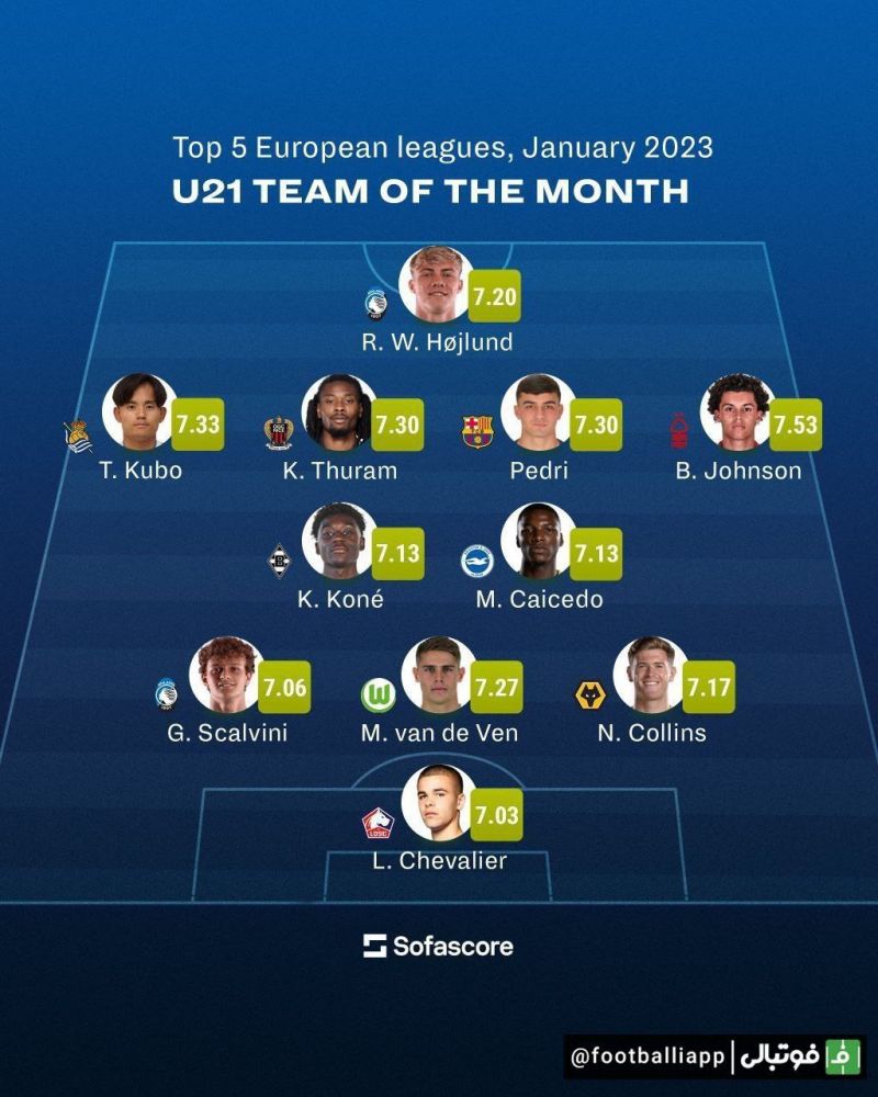 اینفوگرافی/ تیم منتخب بازیکنان زیر 21 سال پنج لیگ معتبر اروپایی در ماه ژانویه از نگاه سوفا اسکور