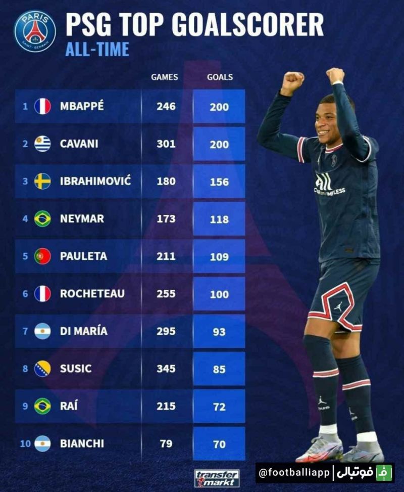 اینفوگرافی/ برترین گلزنان تاریخ پاریسنژرمن